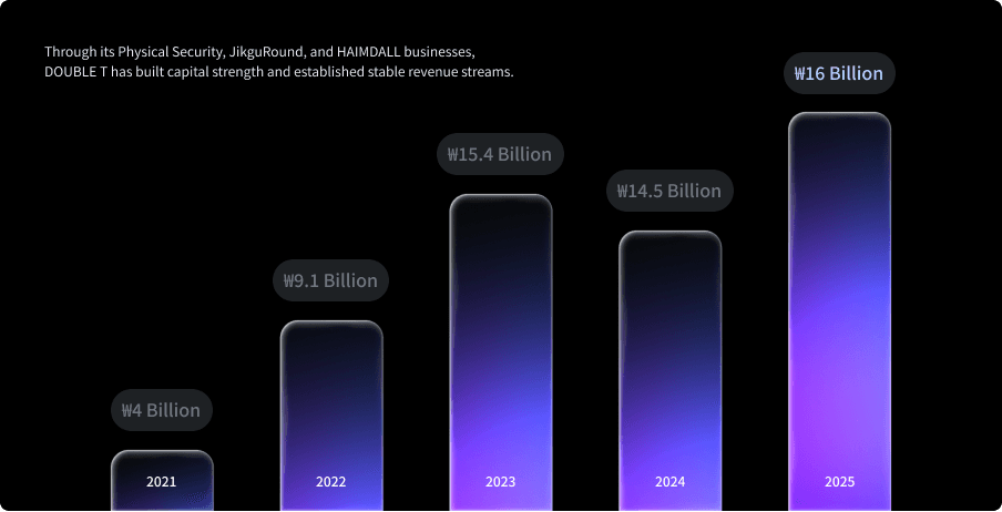DOUBLE T annual revenue trend