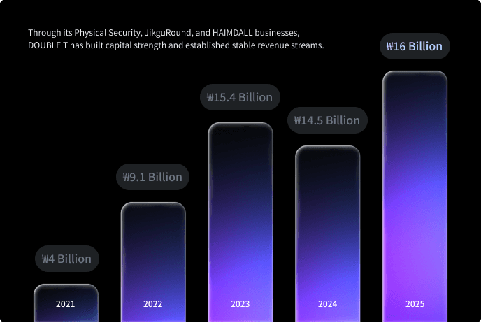 DOUBLE T annual revenue trend