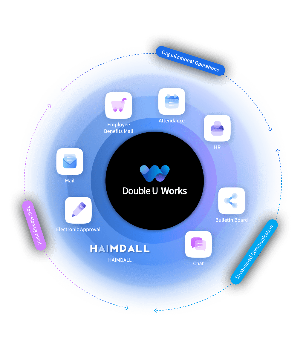 Double U Works integrated platform diagram