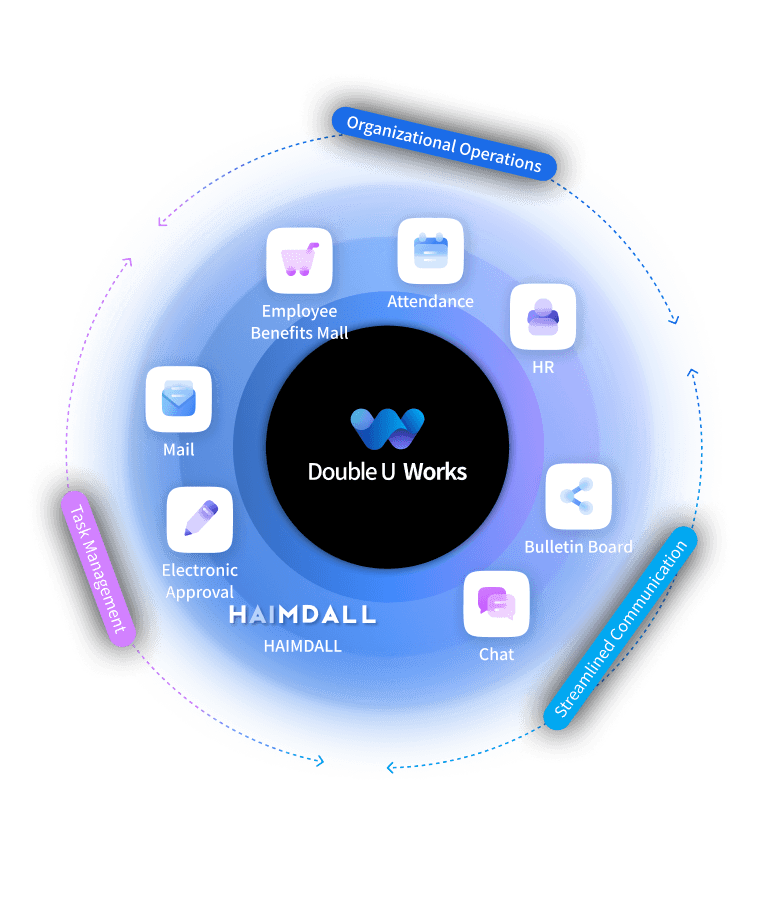 Double U Works integrated platform diagram